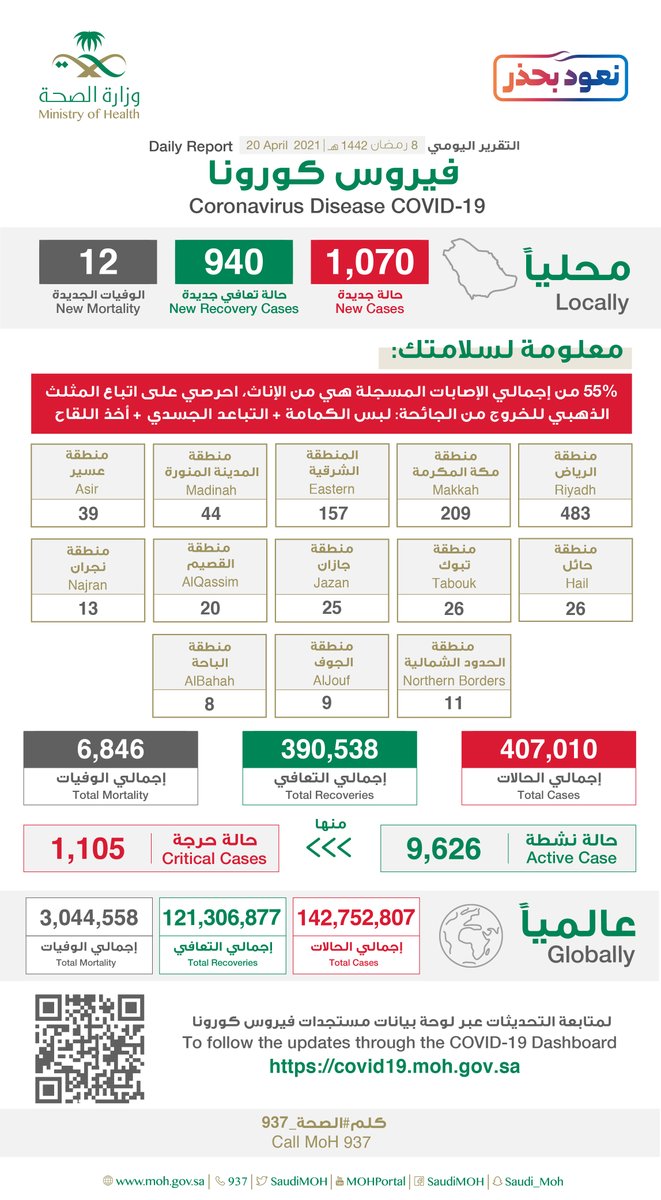 Ezaqs30X0AI6rRc?format=jpg&name=medium - "الصحة”: تسجيل وتــوزيـع حـالات كـورونـا الـجـديـدة هـذا الــيــوم التفاصيل 👇