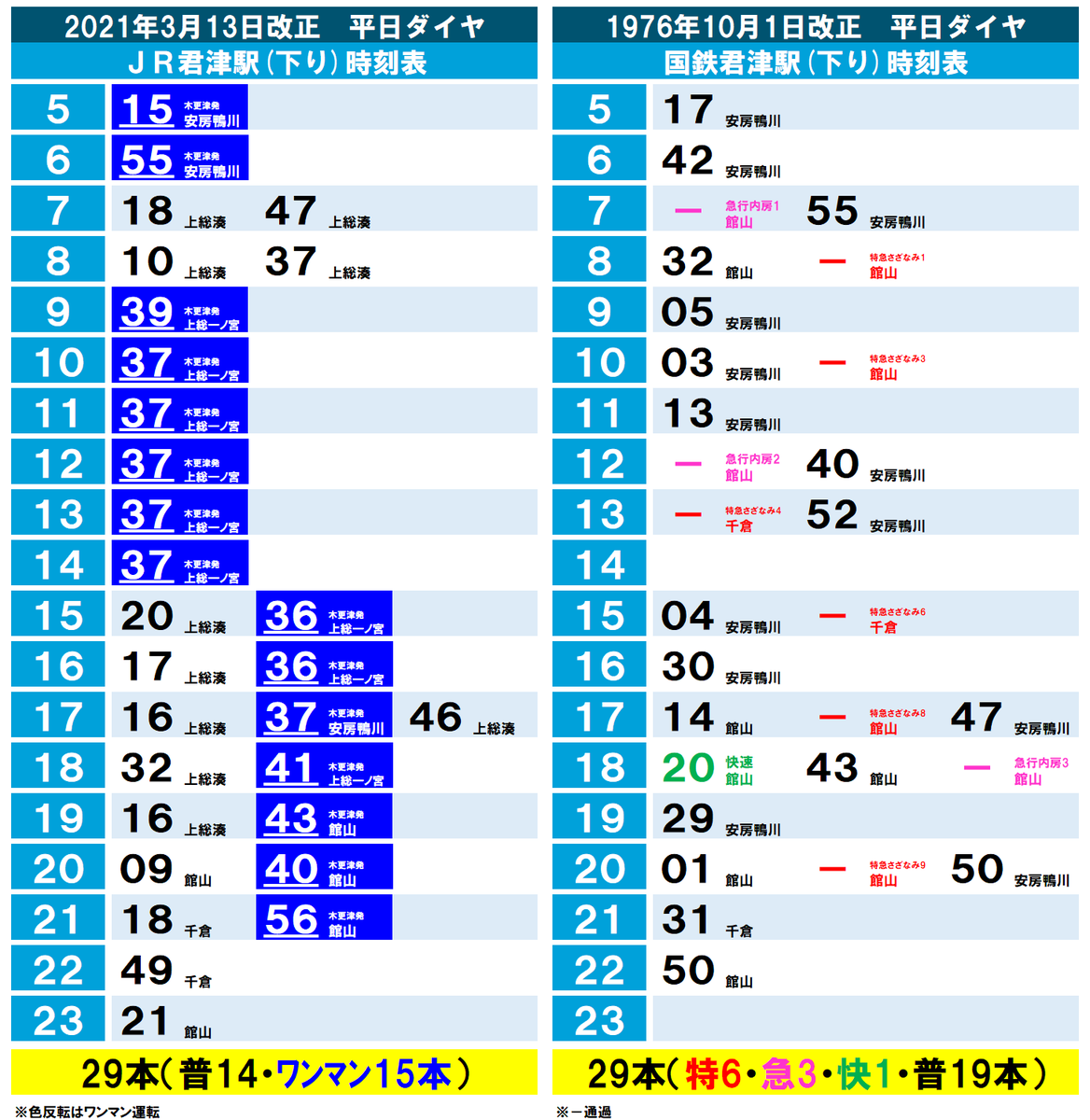 45年前の鉄道ダイヤ確認シリーズ】国鉄君津駅の1976年の時刻表を作成し