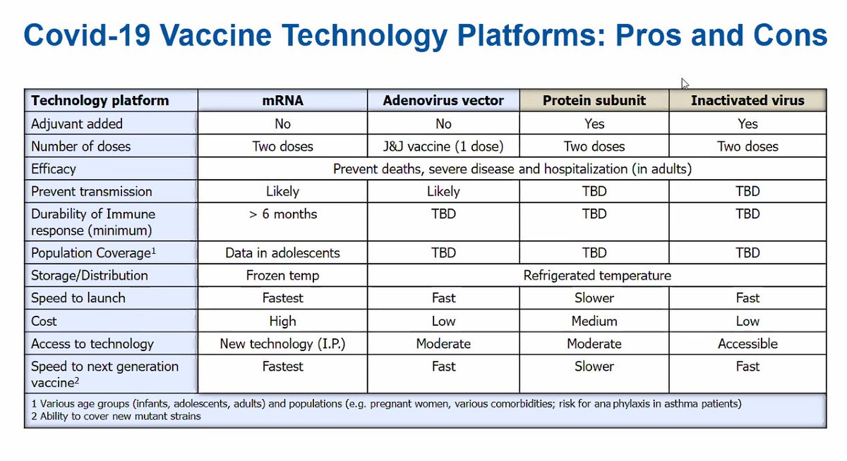 Blimey, this is such a fantastic presentation. Here Dr Prasad compares the pros and cons of the 4 main COVID-19 vaccine technology platforms.