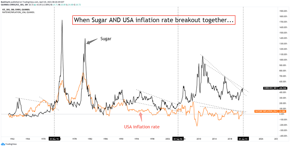badcharts1's tweet photo. Who needs to wait for monthly released USA inflation rate numbers...
...when you can just see how the actual market prices sugar futures?
#gotsugar #debt #inflation #gotsilver #gotgold https://t.co/V0z7pnaac9
