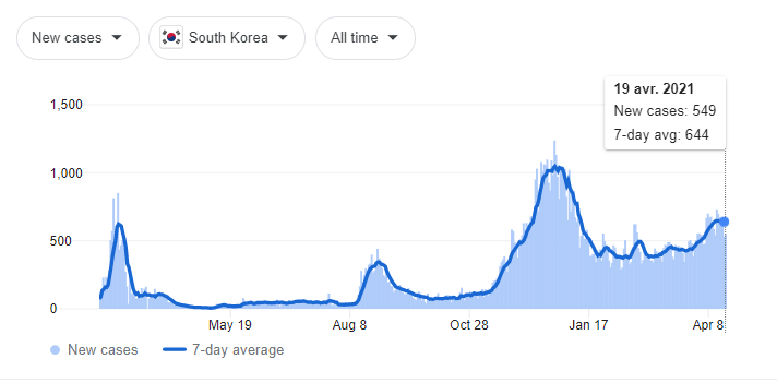 1-E) De septembre à aujourd'hui, il y a eu des vagues plus importantes, et le gouvernement et le public ont pu être critiqués.  https://www.reuters.com/article/health-coronavirus-southkorea-idUSKBN28O09OCependant, avec 1000 cas en moyenne au plus haut, rien de comparable à ce que l'on connaît en Europe.