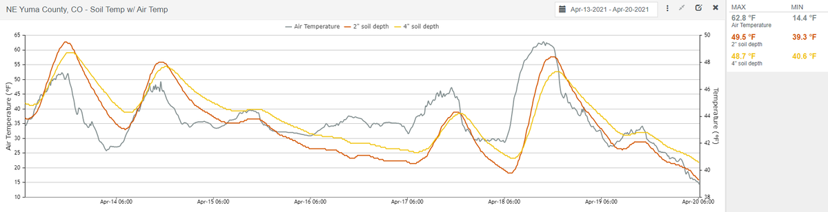 Happy chilly Tuesday morning!
Soil temperatures - April 13-20
NE Yuma County, CO
Soil temps are sitting at 39.3° at 2" and 40.6° at 4" as of 6:30 AM. Come on sunshine!