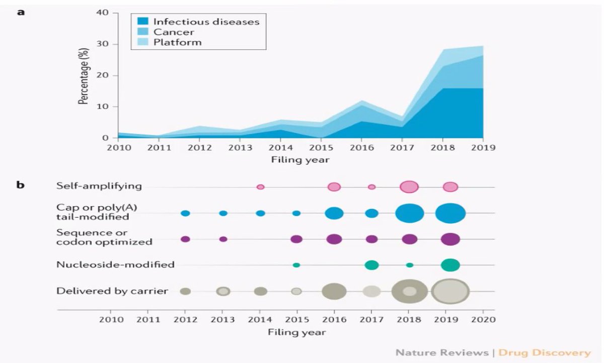 The no. of patents on mRNA, especially the DELIVERY SYSTEM, has exploded in recent years.