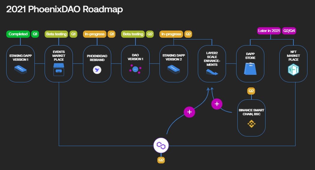We_R_Crypto's tweet photo. WHAT A DAY 🔥
- @kucoincom listed $PHNX - $USDT &amp; $BTC pairs✅
- #BSC bridge smart contract audit underway ✅
- @0xPolygon integration final phase ✅
- 5000 followers ✅

And lots more to come🚀 

#cryptocurrency #Blockchain #ALTSEASON https://t.co/rk5WLMyoGn