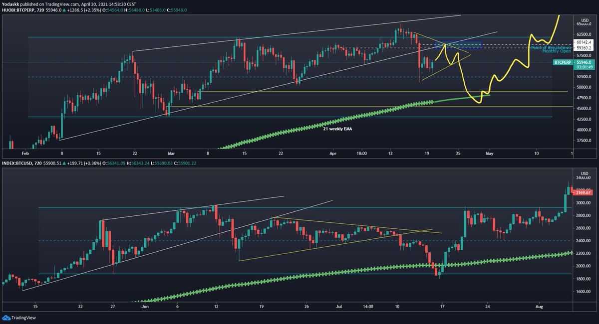  $btc  $btcusd  #BTC   This would give a good re-accumulation range and look similar to June 2017 :(3 consecutive highs with bear divs, rising wedge, breakdown, rising wedge retest, triangle, breakdown, test of weekly 21, then continuation of bull market) https://twitter.com/Yodaskk/status/1367069562630455296