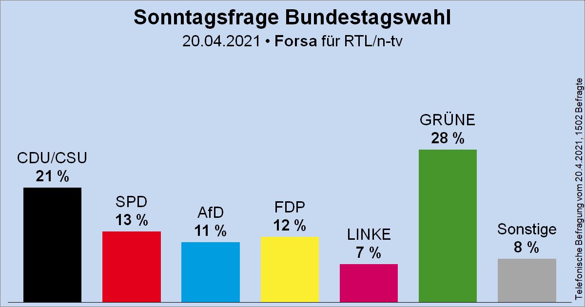 TiloJung's tweet photo. Yo, warum nicht gleich alle bisherigen Regierungsparteien in die Opposition? Grün-links-liberale Koalition wäre mal ganz neues!!11 https://t.co/WfOGm3F67Z