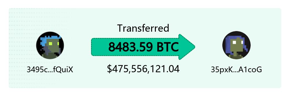 ChainDotInfo's tweet photo. 8483.59 #BTC ($475,580,226) transferred from address(3495c...fQuiX) to address (35pxK...A1coG) 
    
Tx: https://t.co/hyxYlSCaR7 https://t.co/IDTIzPkZVT
