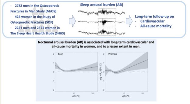 @susanbconnolly #sleep duration, #arousal index and #SleepApnea & nocturnal #hypoxia
👉🏻#CV mortality⬆️

#SleepHygiene #LifestyleModification 

bit.ly/3tzKD44 & bit.ly/3x6yLJ3 & bit.ly/32tSILC
Review: bit.ly/3gpQV2h

@PrashSanders @MathiasBaumert @ESC_Journals