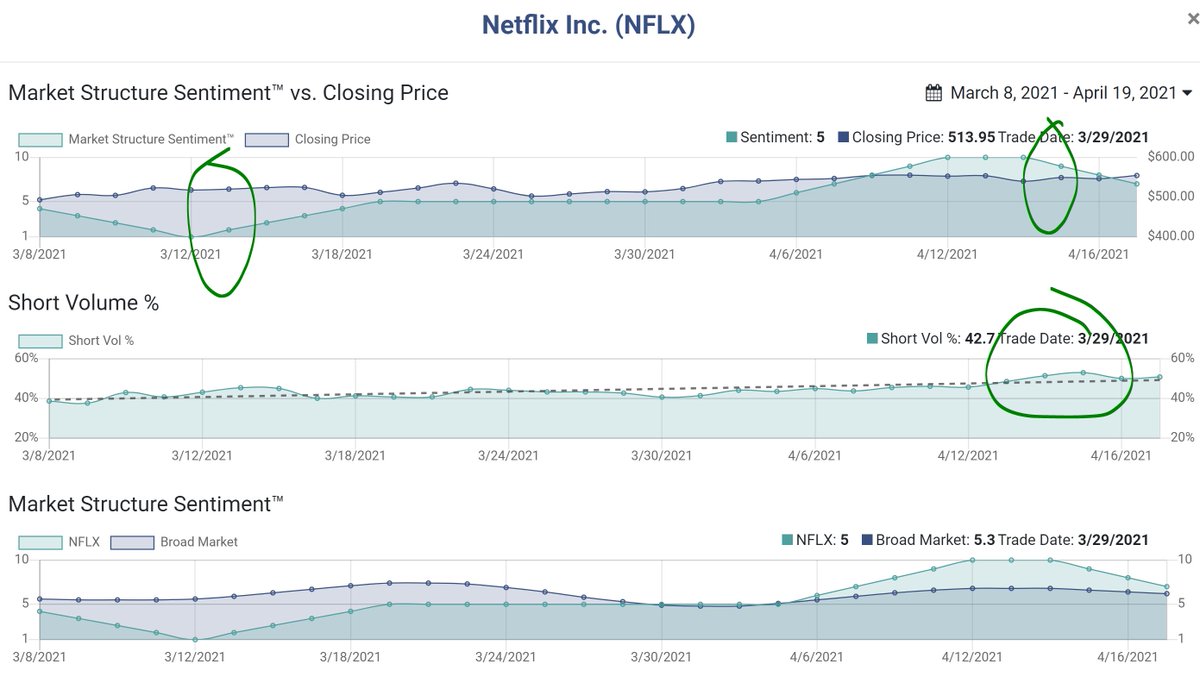 _TimQuast's tweet image. Traders and IR folks alike, look at #MarketStructureSentiment and #ShortVolume before results.  Take $NFLX. Sure it might rise some with results but the PROBABILITY is down because Sentiment is falling. First circle is entry, second exit, third, high Short Vol last week.