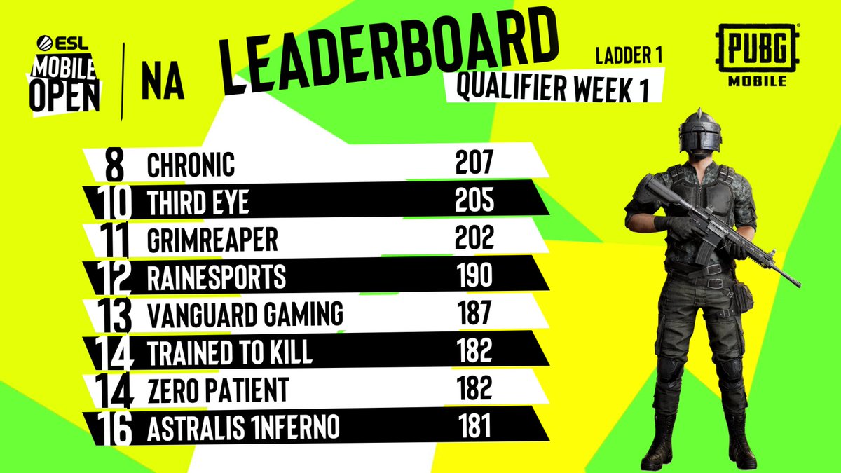 ESLPUBGMOBILE's tweet photo. Hundreds of teams dropped into the NA @ESLMobile Open last week to showcase their skills and get some chicken dinners! 🍗

Now that the dust has settled, ESTORM and @CultuBGBG stand out as the top two squads to take down this week. 

#ESLMobile https://t.co/x3WhUo81UM