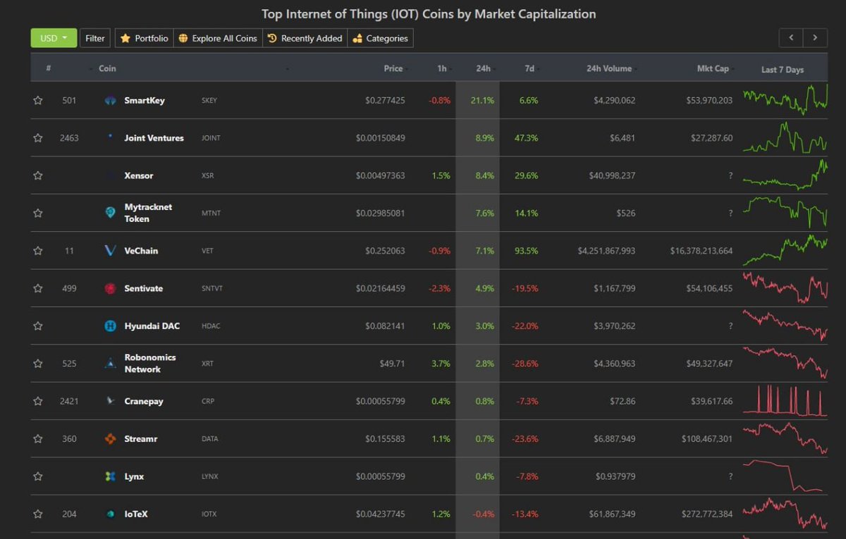 SkeyNetwork's tweet photo. TOP IoT COINS by market capitalization in last 24 hours! 🚀$SKEY https://t.co/csmvTbkOYC