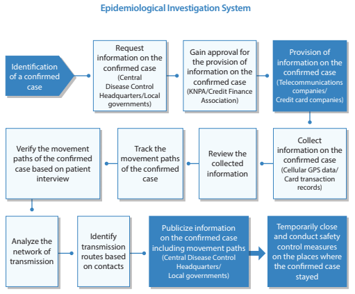 5) Le tracing (C)- L'Epidemiological Investigation Support System (EISS)Un système qui fonctionne grâce à la collaboration de plusieurs ministères, de l'agence nationale de la police coréenne et des compagnies de télécommunications.