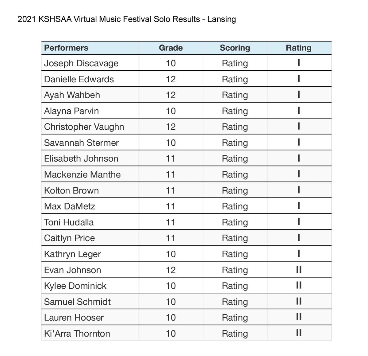 Congratulations to these fine students for their ratings earned @ the 2021 KSHSAA vocal solo contest! A school record 13 of 18 singers with a "I" rating! All students represented us in stellar fashion! Thank you for your leadership! #relentlesspursuitofexcellence #proudofthepride