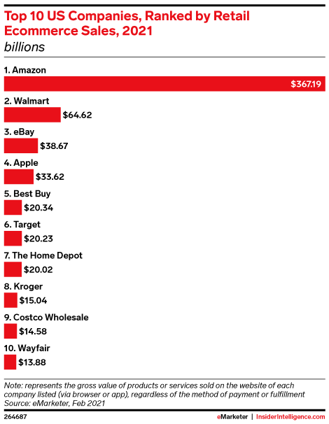 ChartoftheDay_'s tweet photo. In 2021, Amazon will make more in retail ecommerce sales than its next nine biggest US ecommerce rivals combined. https://t.co/oiydm247ZM
#Amazon #ecommerce #Walmart https://t.co/EbFOsX6KiR