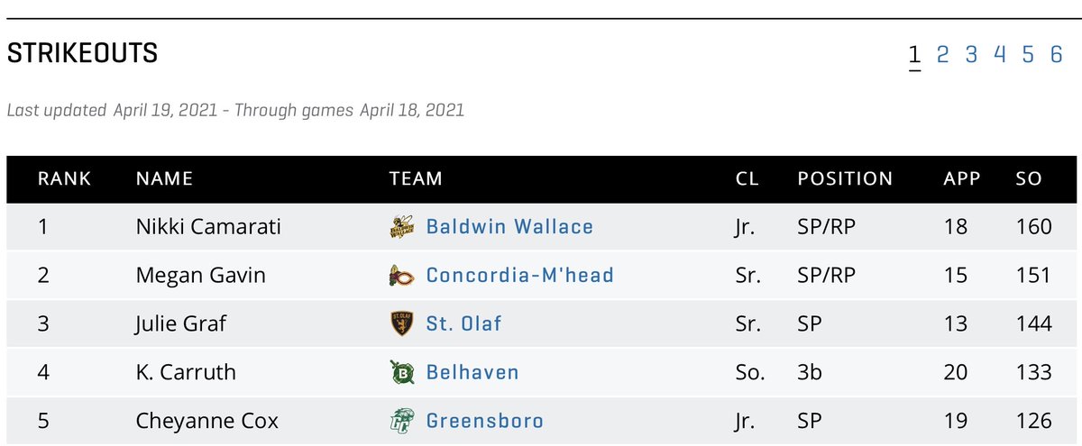 BW__Softball's tweet image. In case you weren’t aware, our very own Nikki Camarati leads the country in D3 strikeouts! Go Nikki! #AllGasNoBrakes #21as1