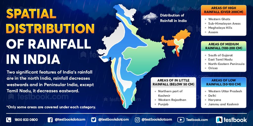 Testbookdotcom's tweet image. Know about the spatial distribution of rainfall in India.
#rainfall #spatialdistribution #rainfallinindia #rain