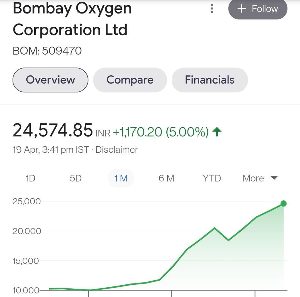 Bombay oxygen stock moved 10000 to. 25000 in last one month, due to the oxygen requirement in 2nd corona wave. 

This is an NBFC company, they don't even make oxygen, just have oxygen in their name.. 
🤐
CC @Dhruv_P_Singh