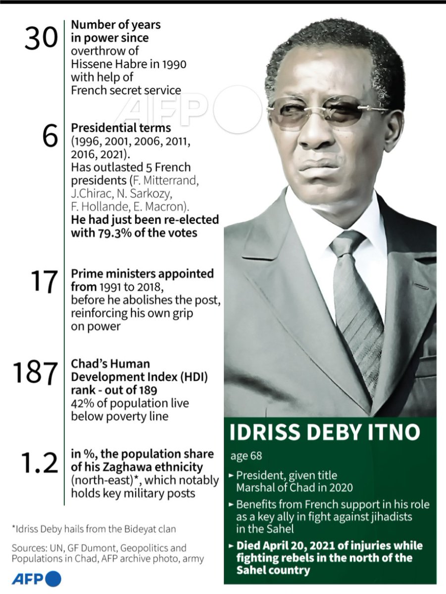 All you need to know about the late Chad President (AFP)