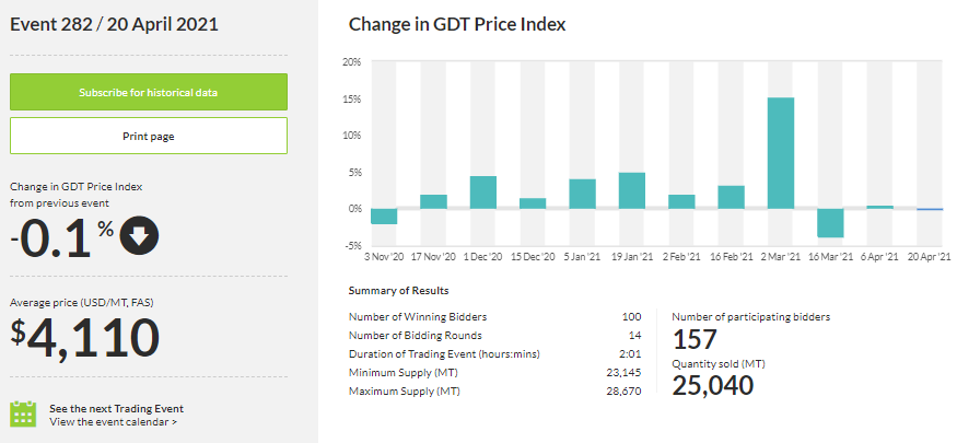 StoneX_EUDairy's tweet photo. GDT stable - Trade Event 282 down -0.1% overall.

#WMP (+0.4%)
#SMP unchanged (0.0%)
#Butter (-0.6%)
#AMF (-3.3%)

#Dairy https://t.co/bnUtKmlFye