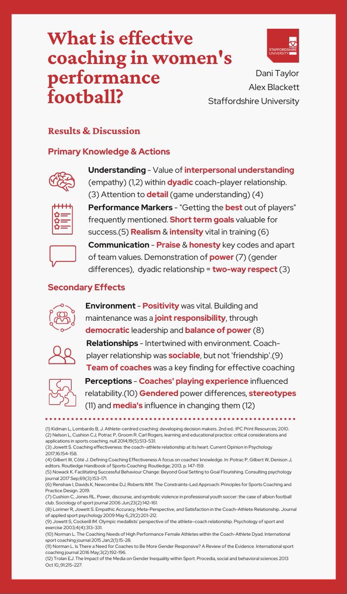 Reflexive thematic analysis of transcripts revealed higher &amp; lower order themes. Key findings: understanding underpins all that follows, dyadic coach-player relationship is central and the team of coaches for effectiveness <a href="/alex_blackett/">Dr Alex Blackett</a> #redressingthebalance <a href="/wiseconf/">Women in Sport and Exercise Conference 2025</a>
