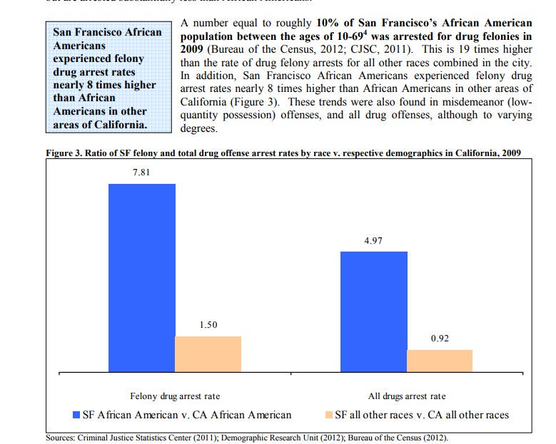 In fact, Harris was so aggressive in prosecuting drug use, she oversaw arresting 10% of San Francisco’s black population in just one year alone, prosecuted black women at 50x the rate of other CA counties, and caused 40% of CA’s felony drug convictions of black girls alone. 16/