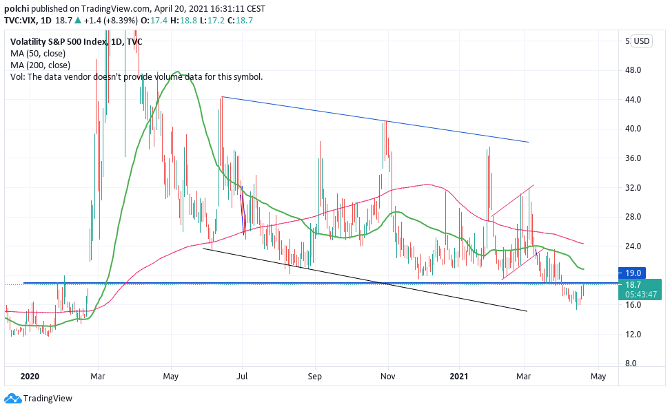 tradingpp's tweet photo. #VIX por ahora es un pullback hacia la zona de 19/20 https://t.co/6C4ol7PZKz