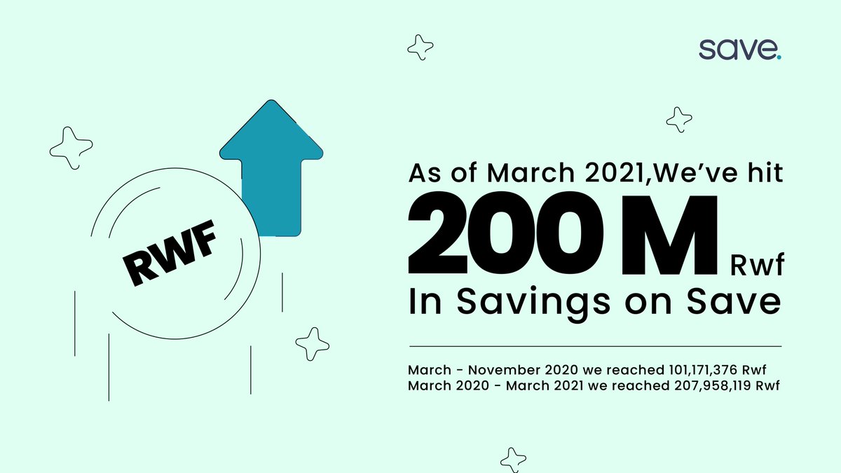 SaveApp_HQ's tweet photo. Milestone Alert 🥳: #RwOT Been a minute since we last shared a milestone from our end. 
As of March 2021, we've hit 200,000,000 Rwf cumulative savings on #SaveApp from the previous milestone.
We remain humbled to all our #SaveApp users.
#EnsembleWeCan 
#SavingMadeEasier
1/4 https://t.co/uOIkv9f3qm