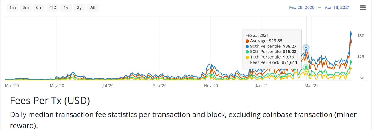 3/ There are also paid influencers on here that tasked with disseminating fraudulent narratives like fictional idea that some outage in a random part of China was/is responsible for the spike in fees...which might be plausible if fees hadn't been on a steady rise for *months*.