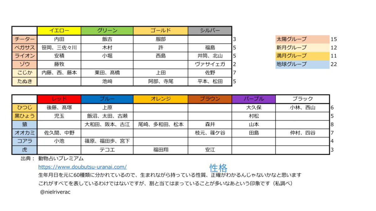 O 日プ2練習生を動物占いで調べてみました Produce101japan2 日プ2