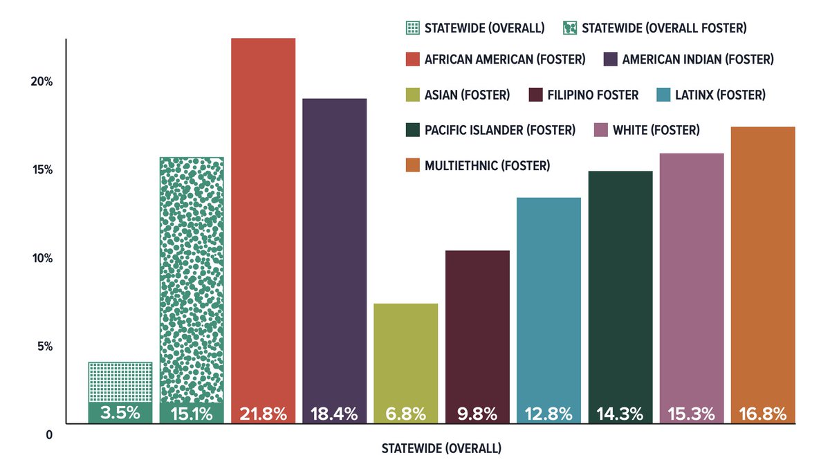 DrLukeWood's tweet image. @ODonnellUpdate give AB740 a hearing! Too many Black children in foster care are being suspended without any support. The suspension rate for Black foster children is 21.8%, while the statewide average for all students is only 3.5%. 

#Blacklivesmatter #blackmindsmatter