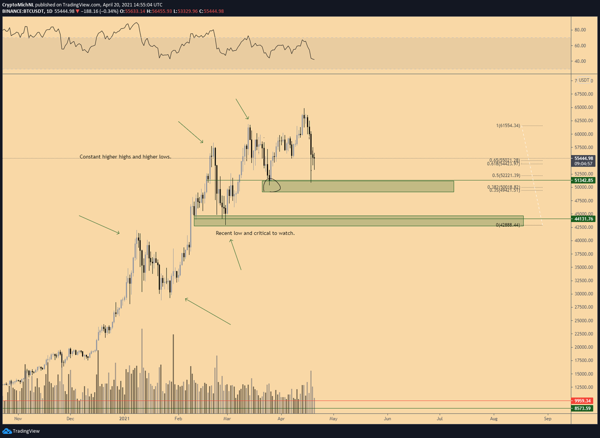 CryptoMichNL's tweet photo. A reminder; This looks fine for #Bitcoin. https://t.co/LtKRfqN9FZ