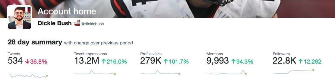 Profile visits and conversionsTwitter shows you the number of times someone visits your profile. And they also show you how many new followers you've received.If your goal is to grow your audience, you want to maximize this ratio. How to do that?