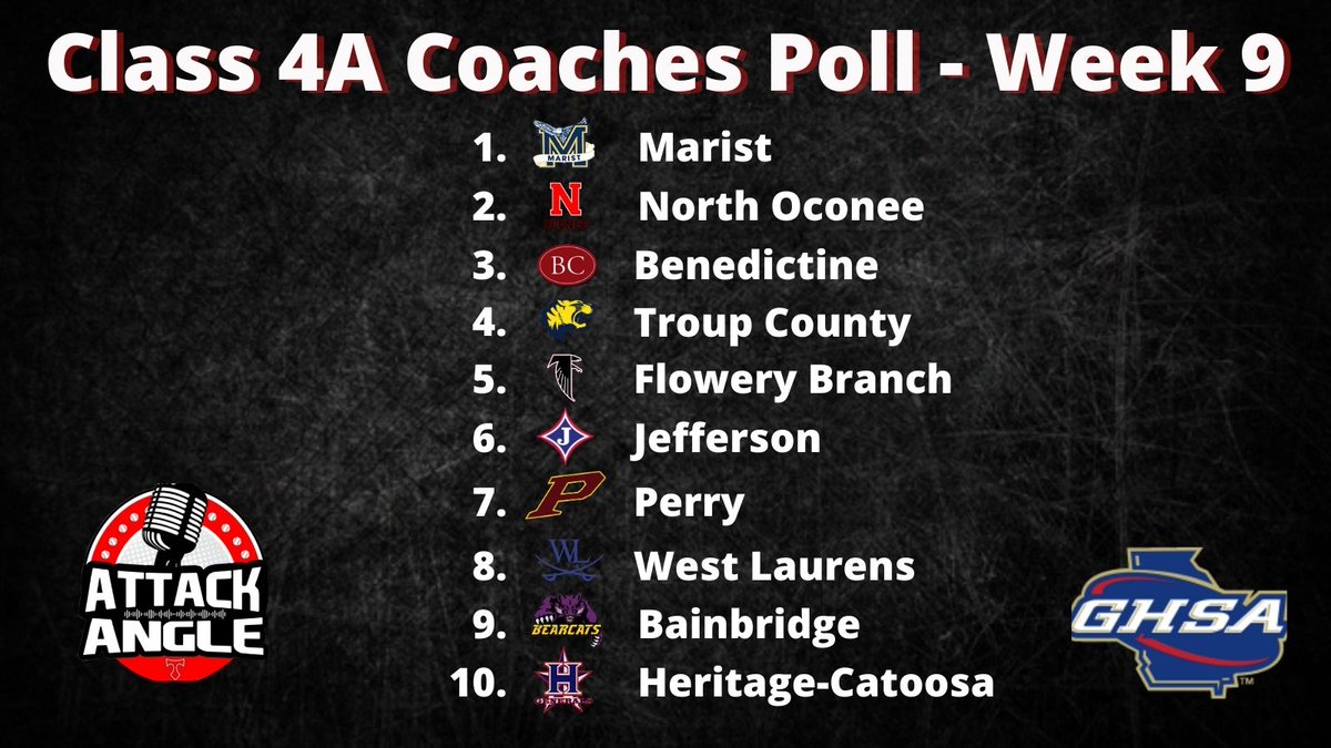 TheCoachesBoxGA's tweet photo. Class 4A Coaches Poll - Week 9

Sponsored by @AttackAngle1 Go check out their podcasts on Apple, Spotify, or Google with coaches from around the state on topics that are baseball specific!! 

Make sure to continue supporting the podcast by leaving a review after you listen. https://t.co/uz5CCv8kDi