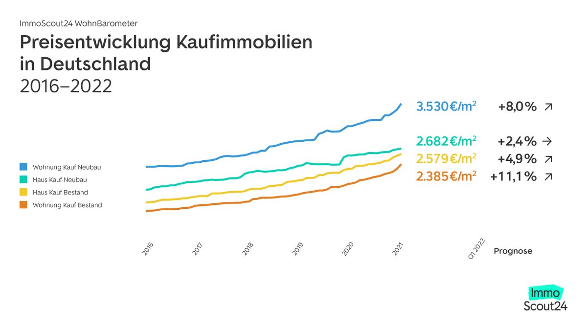 Immobilienscout's tweet photo. Von Wohnimmobilienindex #IMX zu ImmoScout24 #WohnBarometer: neuer Daten-Report mit einem Nachfrageindikator zum Verhältnis von Angebot und Nachfrage und einer Preisprognose zur Entwicklung der nächsten zwölf Monate. 💥 https://t.co/KLGSGkDwBM