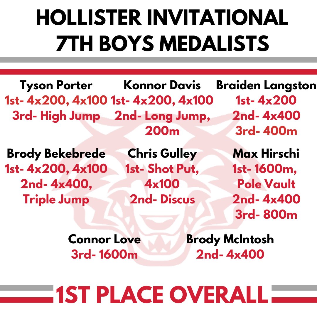 RSMSWolvesTrack's tweet image. Showed off some Stone County Speed last night across the lake. Great performances by all of our athletes! #RunWithThePack