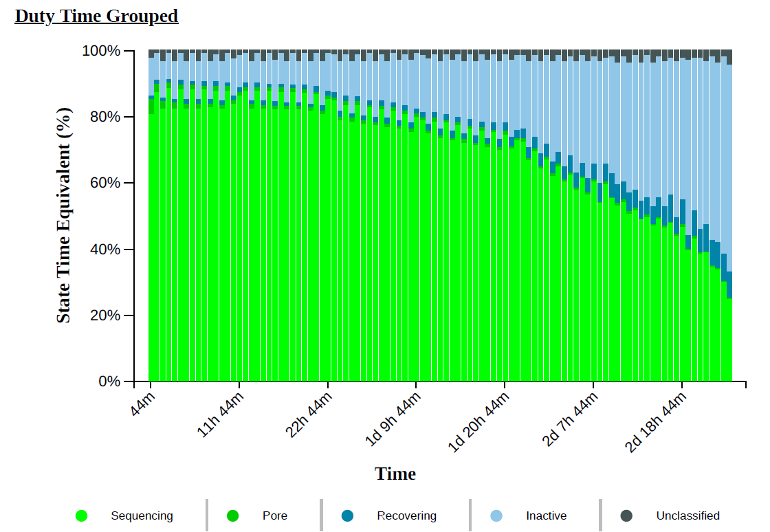 AmyMeltzer6's tweet photo. We just hit the record for the largest Nanopore sequencing output in North America using a plant sample! Using the @circulomics Nanobind Plant Nuclei Big DNA Kit and @nanopore LSK110 library prep kit on the Whitebark Pine, I was able to generate an output of 203 Gb in 72 hours. https://t.co/xBOpzk1A7h