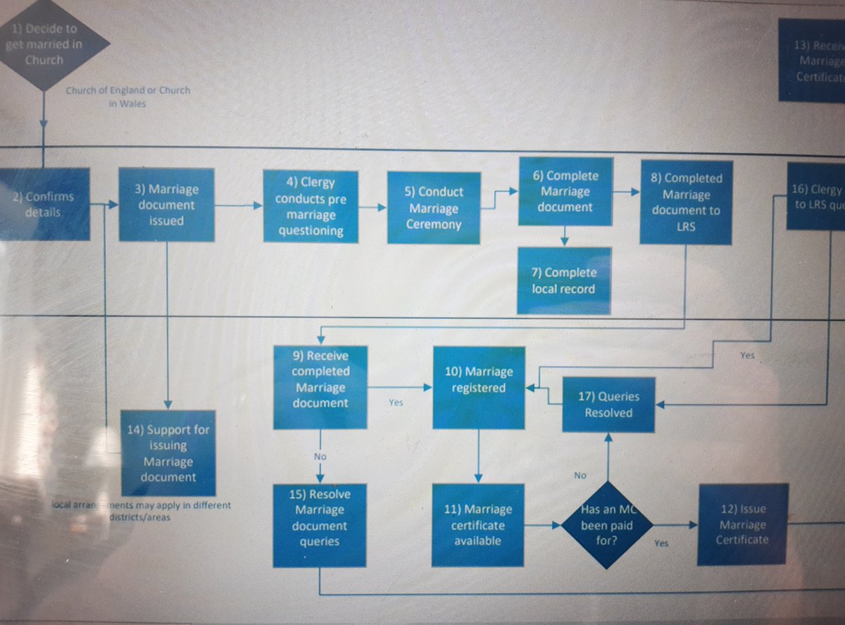 CurateDurrant's tweet photo. Trying to fathom the newly emerging procedure for Marriage Registration #SoManyQuestions
#GeneralRegisterOffice https://t.co/iJ2upttDTa