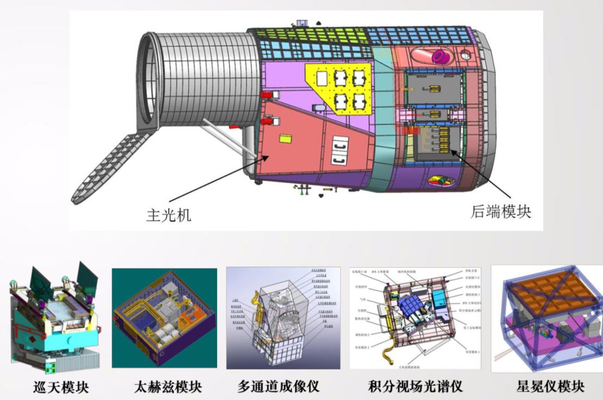 [2/n] The telescope has an off-axis TMA design using SiC mirrors with some "active" capability for in-orbit adjustment.It has ~1.1 deg^2 FoV for the main sky survey while having four separate small instruments. The designed resolution is around 0.12-0.15 arcsec.