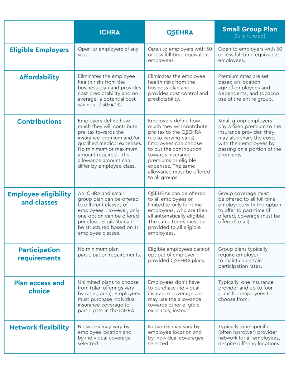 NexbenInc's tweet photo. As health insurance options expand, employers have more choices than ever with ICHRAs, small group plans and QSEHRAs. Use this simple chart to identify which plan might be best for your clients. 

#ICHRA #QSEHRA https://t.co/3oomR7lR5O