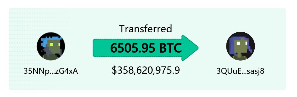 ChainDotInfo's tweet photo. 6505.95 #BTC ($358,744,475) transferred from address(35NNp...zG4xA) to address (3QUuE...sasj8) 
    
Tx: https://t.co/r72AOpTDp3 https://t.co/eQ5CJPWuVB