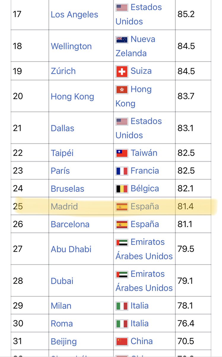 ViaderCarlos's tweet photo. Según @TheEconomist , Madrid es la 25ª ciudad más segura del MUNDO.

Usar como máximo atractivo electoral la seguridad, señalando a los MENAS como responsables únicos de la delincuencia, es muestra de un racismo recalcitrante y de una total falta de ideas.

Y podría ser delito https://t.co/Mc6hqpXUJS