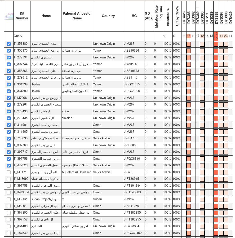 3⃣1⃣
جمال محسن محمد زايد زياد
من قرية الحطب - مخلاف حزيم -  ضوران آنس - محافظة ذمار - اليمن و الاصل من ارحب من بني زياد من ذيبان 
على السلالة: J1
مرجحة للتحور: BY8
رقم العينة: 36987