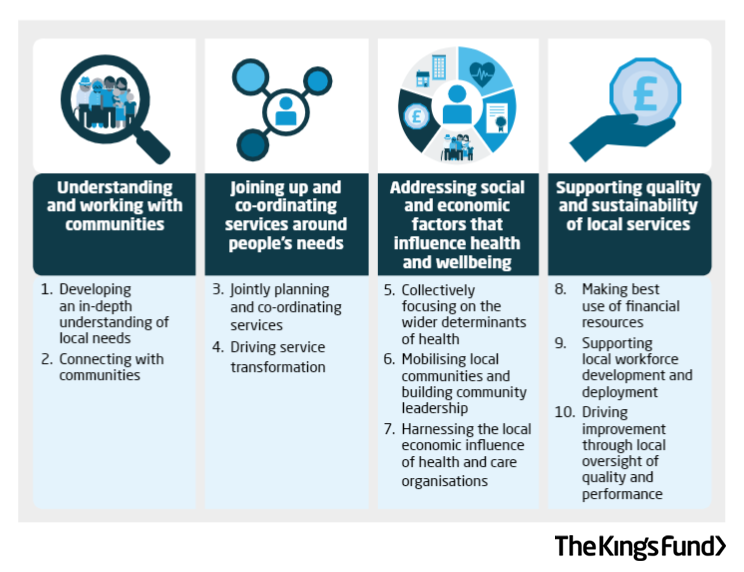 We've identified a number of ways in which place-based partnerships can contribute to the improvement of health, wellbeing and inequalities reduction. Learn more: kingsfund.org.uk/publications/p… #KFIntegratedCare