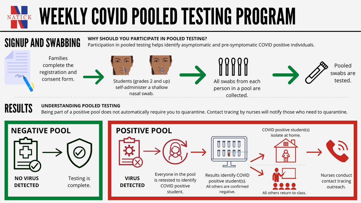 It’s understandable that you might have questions about how pooled testing works. We’ve got you covered. Here’s a graphic showing the Natick pooled testing process! (cc: @annapnolin)