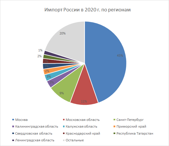 Структура экспорта россии. Структура экспорта россии 2020 диаграмма. Экспорте и импорте а также. Импорт продовольствия в россию. Экспорте и импорте а также.