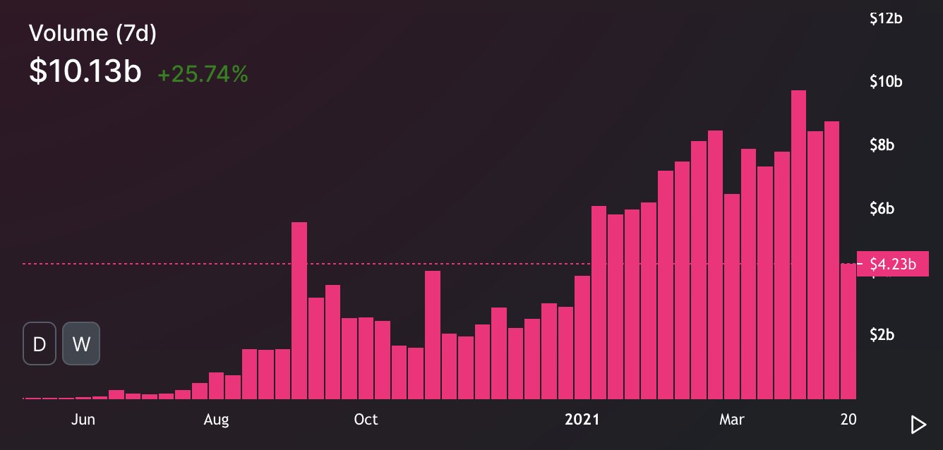 Uniswap Weekly Trading Volume Crosses $10B for the First Time