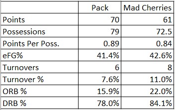 ProRecStats's tweet image. Advanced Box Score Week 5: @packprorec v. @cherriesprorec