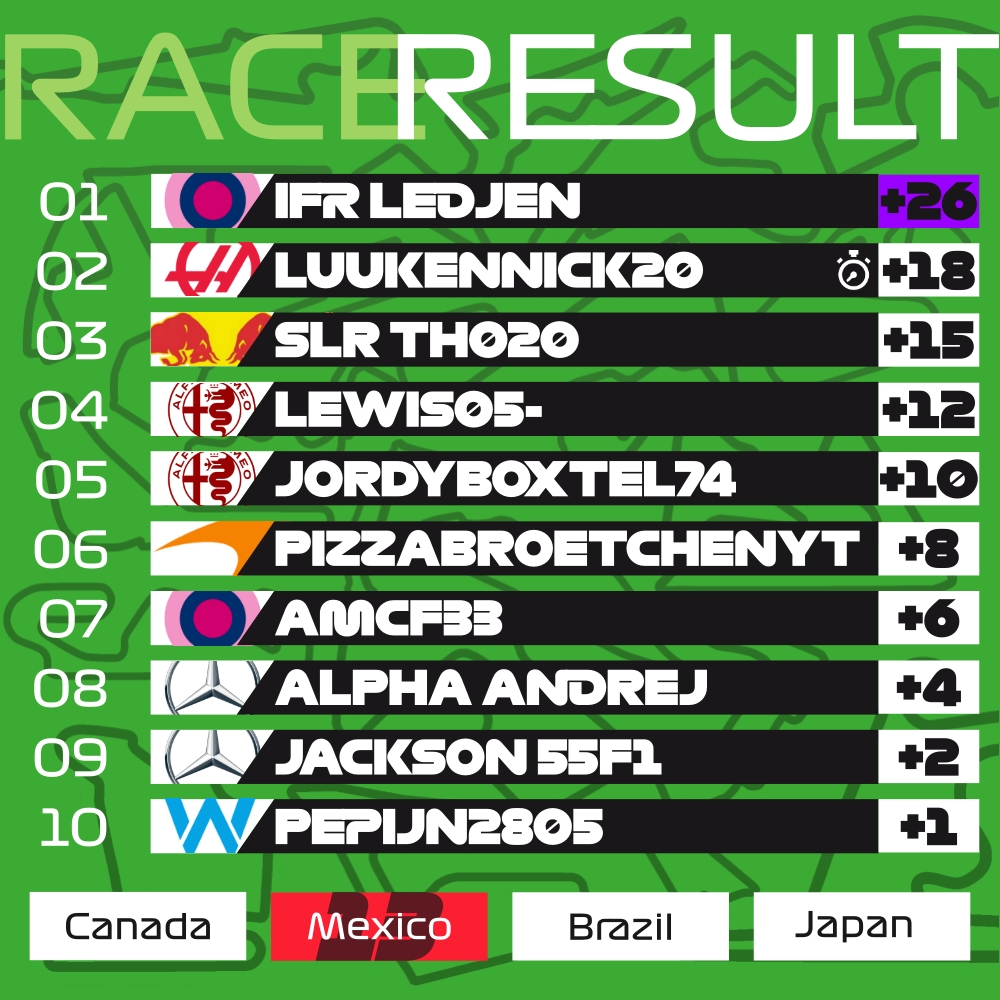 VRL_PS4's tweet photo. 🇲🇽#VRLF2 | RESULTS

@IFR_Ledjen wins in Mexico City following two penalties for Pit Lane entrance violations from LuukenNick20! 

SLR_TH020 finishes on the podium for a second race in a row as @lewis_mcwilliam scores points on debut

#VisionToReality https://t.co/AxFLHOyOsM