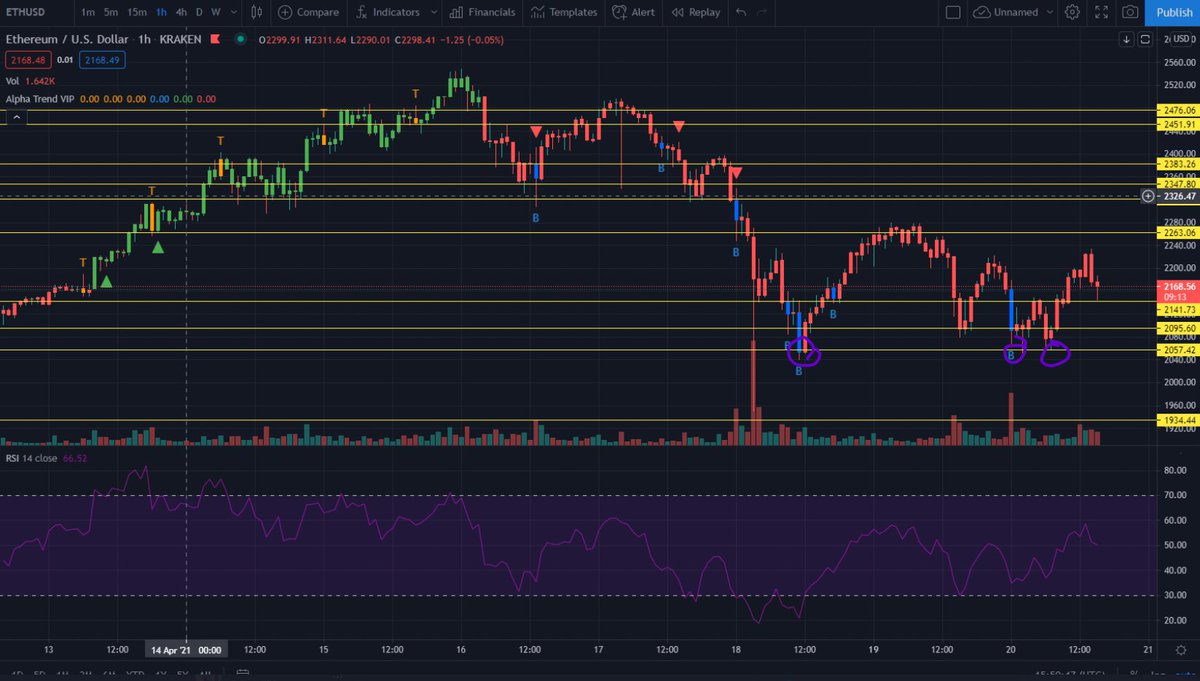 ShardiB2's tweet photo. If you have been following me for a while, you know I don't believe in double bottoms, but rather triple bottoms.

There is the low, the test, and then the retest.

I am much more confident today than yesterday as you can tell, because we got it last night.

$ETH   

Party on. https://t.co/xAWEwgDcmZ