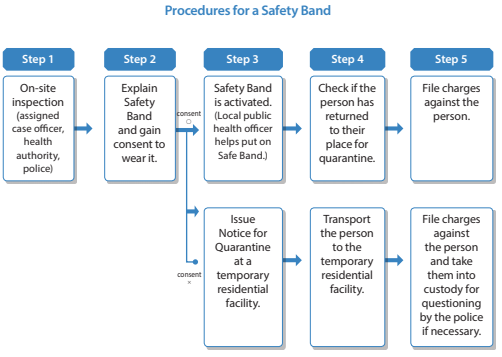 5) Le tracing (K) : l'isolement obligatoireRécemment, une mesure de bracelet électronique a été mise en place en cas de violation quarantaine. Si refus du bracelet, centre résidentiel d’isolement. Idem pour ceux qui refusent d’installer l’application ou qui n’ont pas de portable